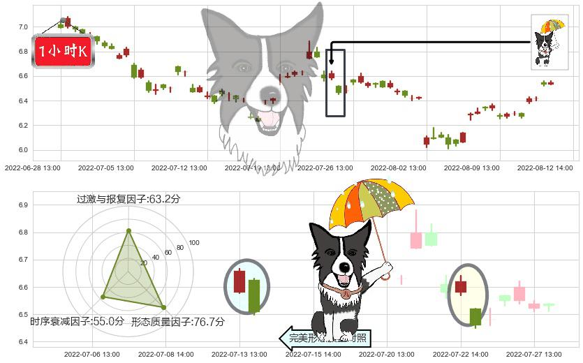 浙数文化(sh600633)倾盆大雨K线图-阿布量化