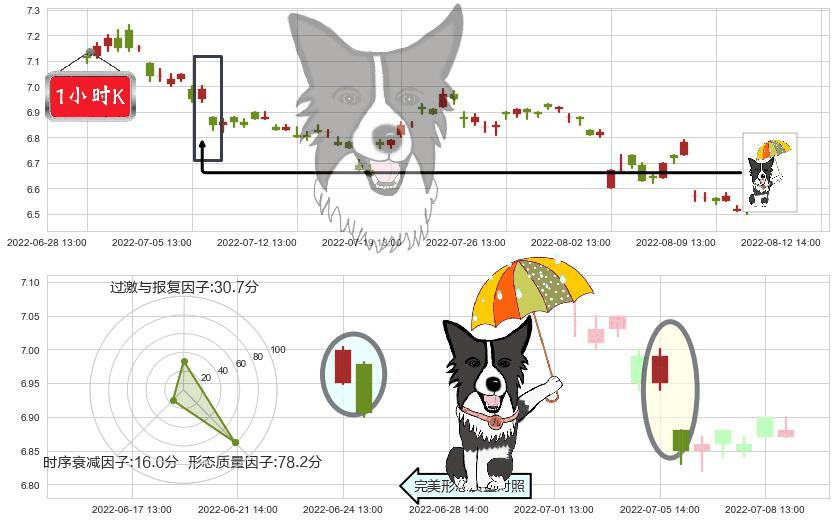 东方明珠(sh600637)倾盆大雨K线图-阿布量化