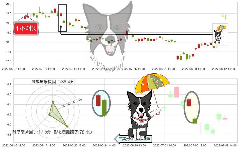中源协和(sh600645)倾盆大雨K线图-阿布量化