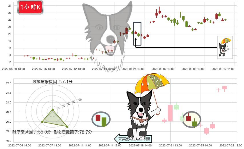 中船防务(sh600685)倾盆大雨K线图-阿布量化