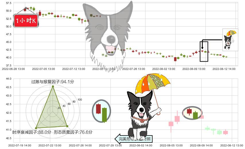 宝信软件(sh600845)倾盆大雨K线图-阿布量化