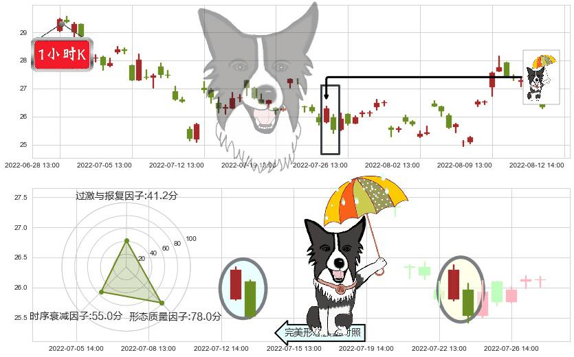 中航高科(sh600862)倾盆大雨K线图-阿布量化