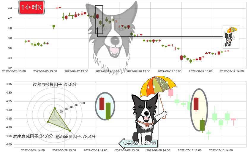 内蒙华电(sh600863)倾盆大雨K线图-阿布量化