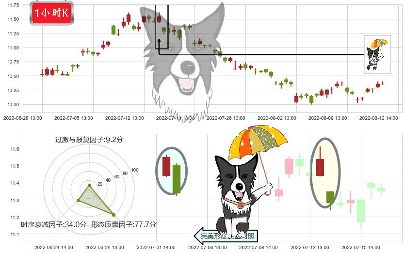 国投电力(sh600886)倾盆大雨K线图-阿布量化