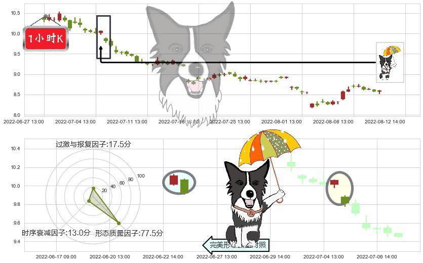 东方证券(sh600958)倾盆大雨K线图-阿布量化