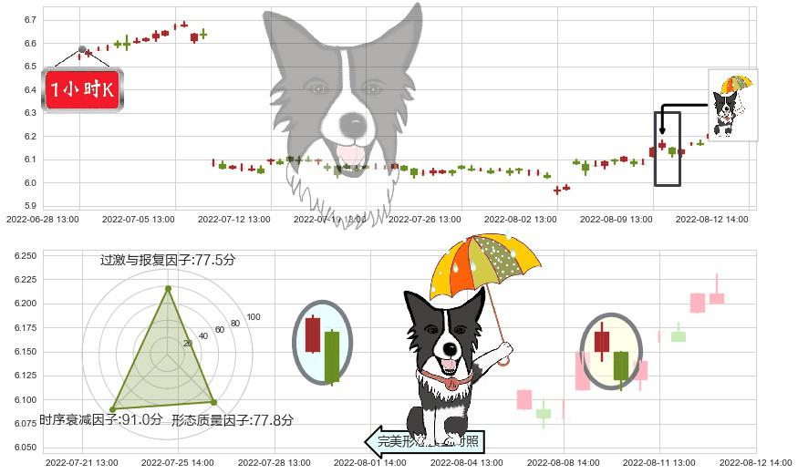 大秦铁路(sh601006)倾盆大雨K线图-阿布量化