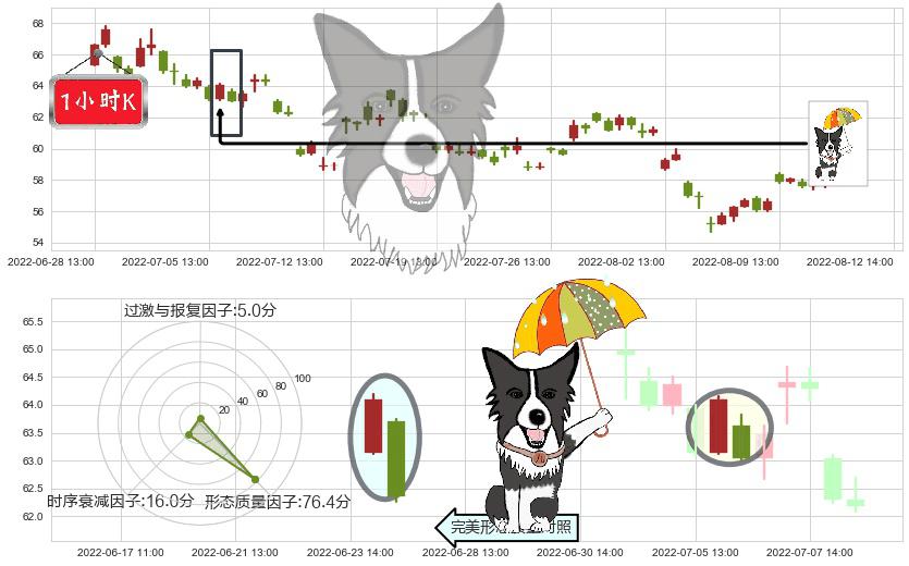隆基股份(sh601012)倾盆大雨K线图-阿布量化