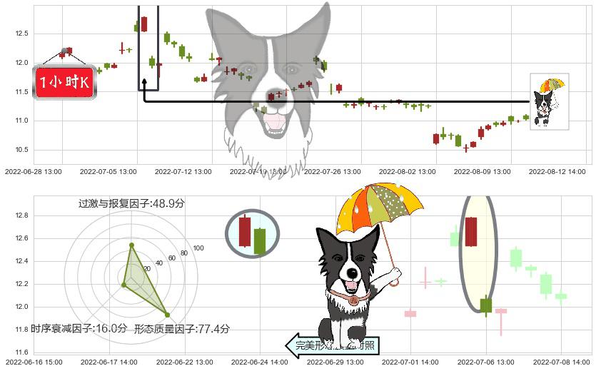 西部矿业(sh601168)倾盆大雨K线图-阿布量化