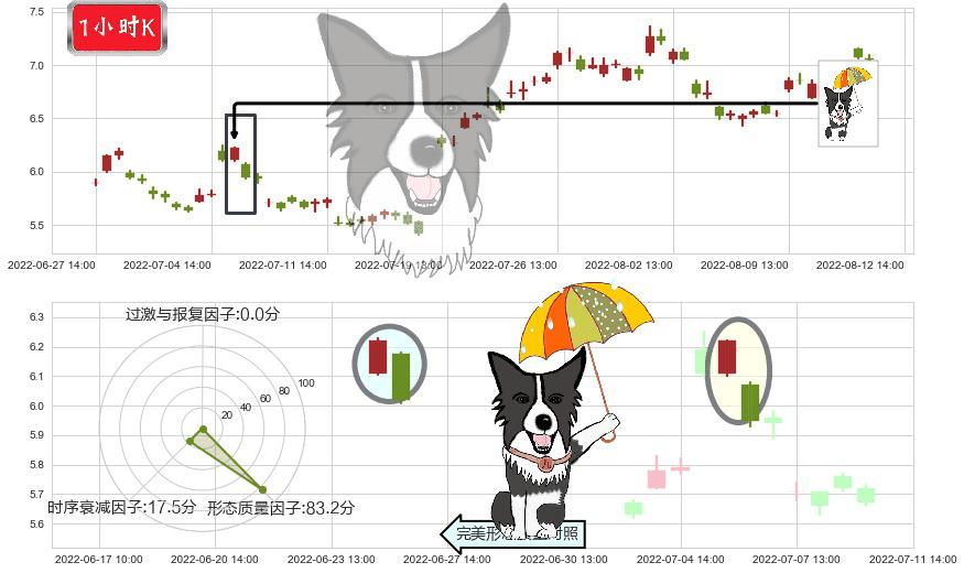 招商轮船(sh601872)倾盆大雨K线图-阿布量化