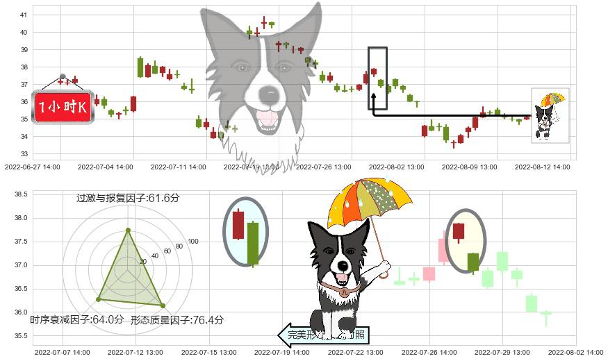 正泰电器(sh601877)倾盆大雨K线图-阿布量化