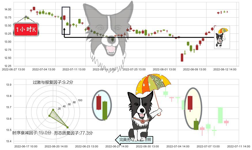 中集集团(sz000039)倾盆大雨K线图-阿布量化