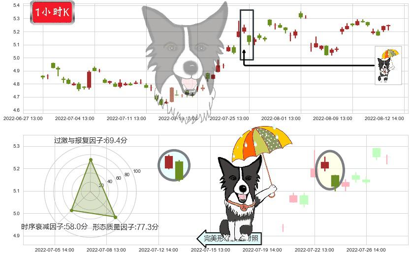 沈阳机床(sz000410)倾盆大雨K线图-阿布量化