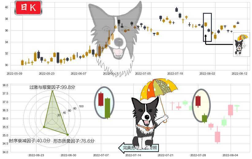 东阿阿胶(sz000423)倾盆大雨K线图-阿布量化