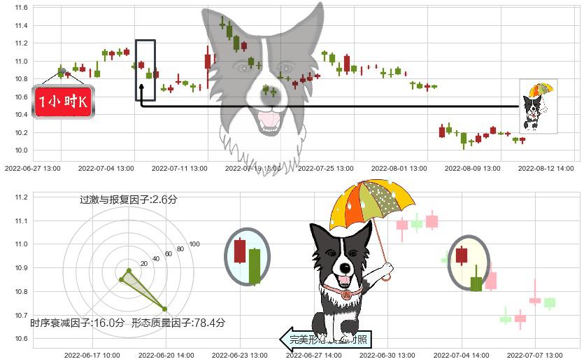 鄂武商A(sz000501)倾盆大雨K线图-阿布量化