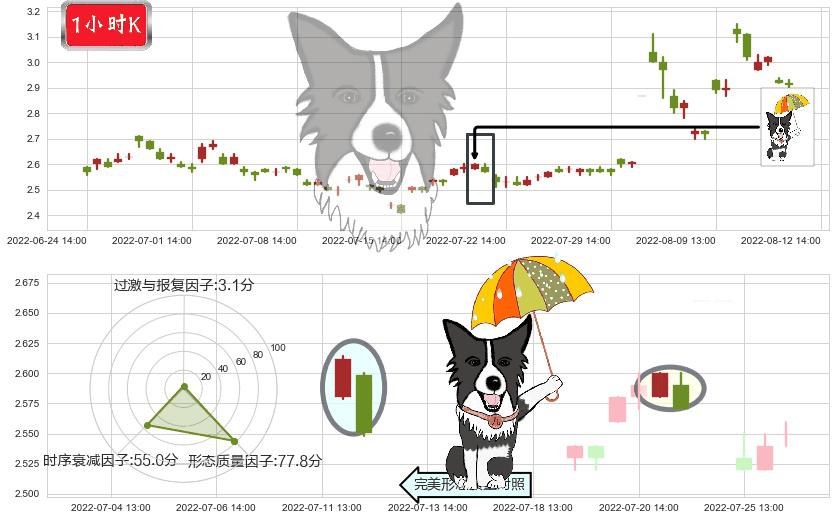 平潭发展(sz000592)倾盆大雨K线图-阿布量化