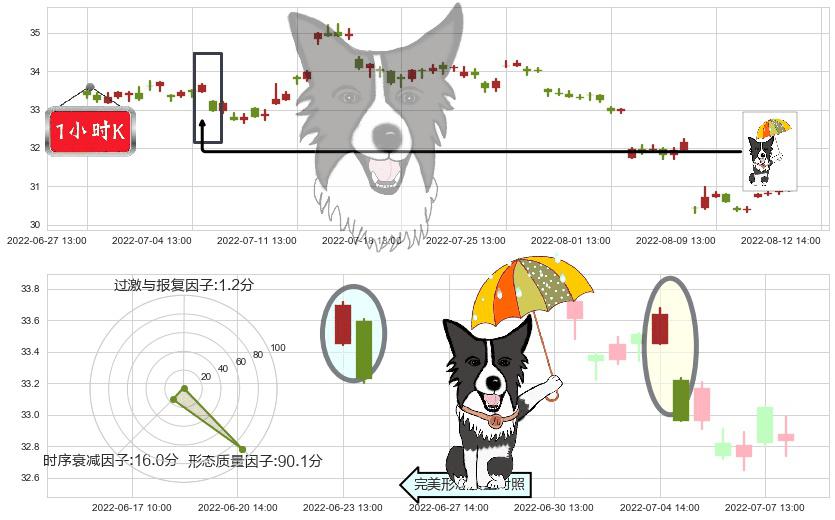 格力电器(sz000651)倾盆大雨K线图-阿布量化