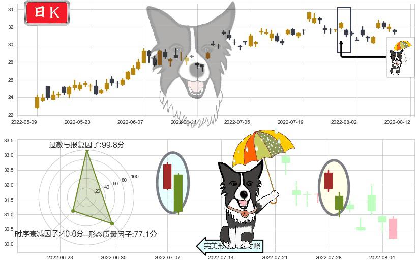 中航飞机(sz000768)倾盆大雨K线图-阿布量化