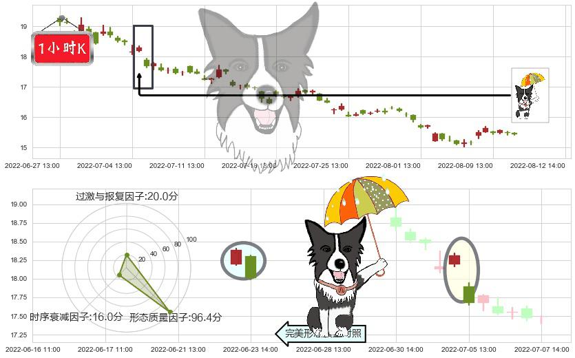 广发证券(sz000776)倾盆大雨K线图-阿布量化
