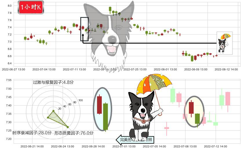 吉电股份(sz000875)倾盆大雨K线图-阿布量化