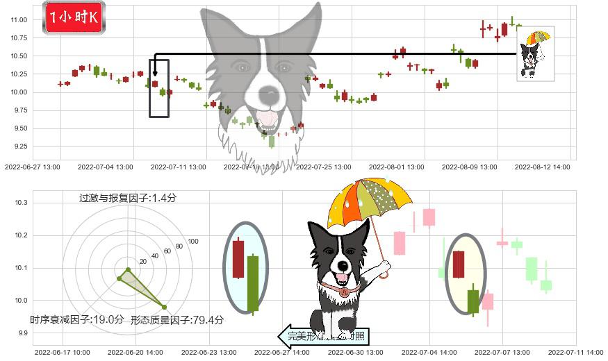 海特高新(sz002023)倾盆大雨K线图-阿布量化