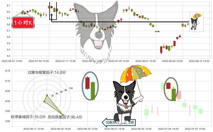 上海莱士(sz002252)倾盆大雨K线图-阿布量化