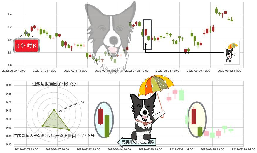海格通信(sz002465)倾盆大雨K线图-阿布量化