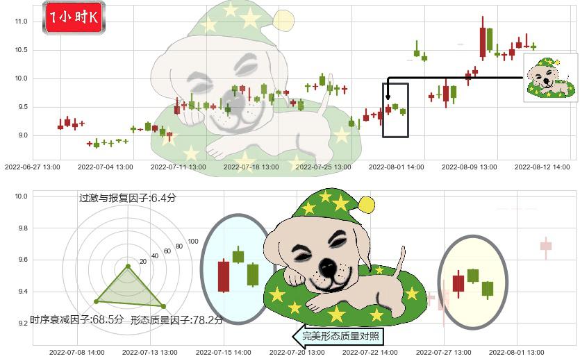 国电南自(sh600268)黄昏之星（夜星）K线图-阿布量化