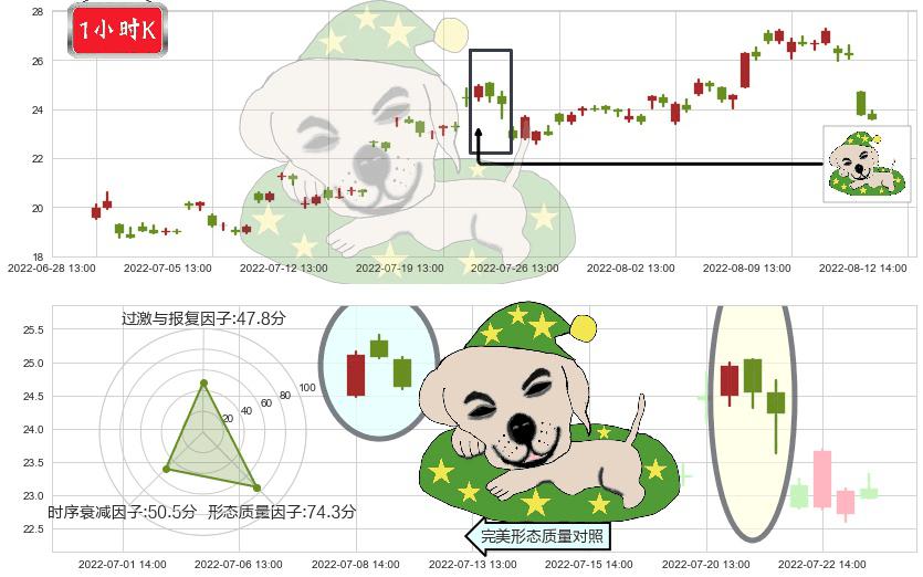 湘电股份(sh600416)黄昏之星（夜星）K线图-阿布量化