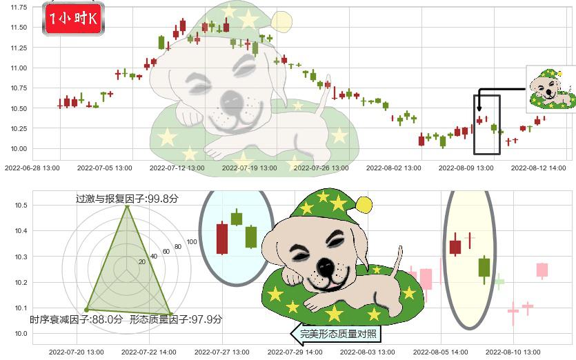 国投电力(sh600886)黄昏之星（夜星）K线图-阿布量化