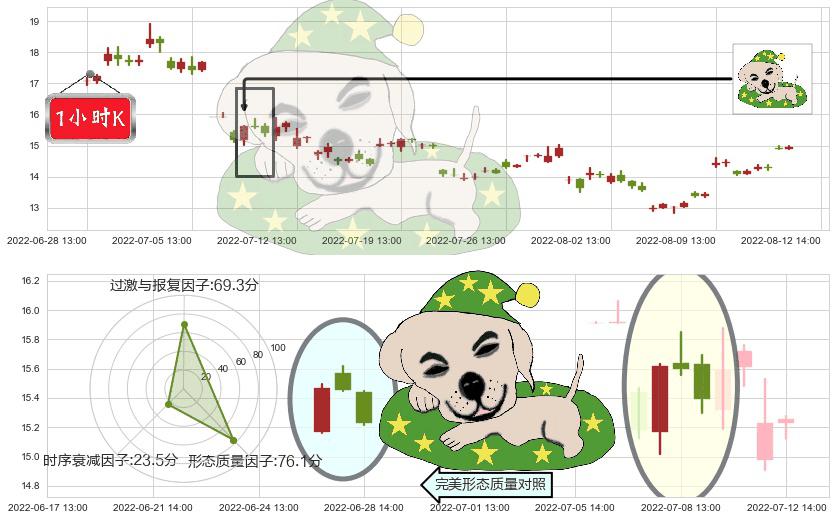 大同煤业(sh601001)黄昏之星（夜星）K线图-阿布量化