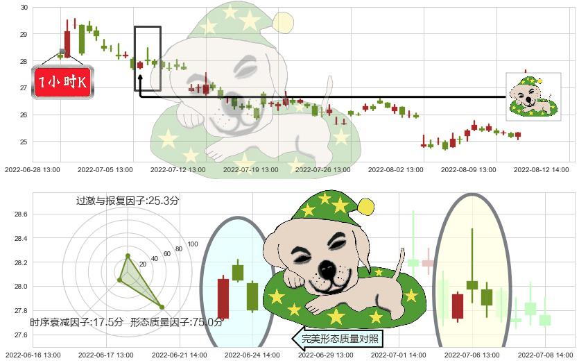 中信建投(sh601066)黄昏之星（夜星）K线图-阿布量化