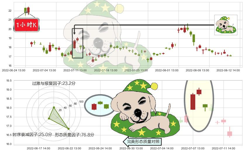 长安汽车(sz000625)黄昏之星（夜星）K线图-阿布量化