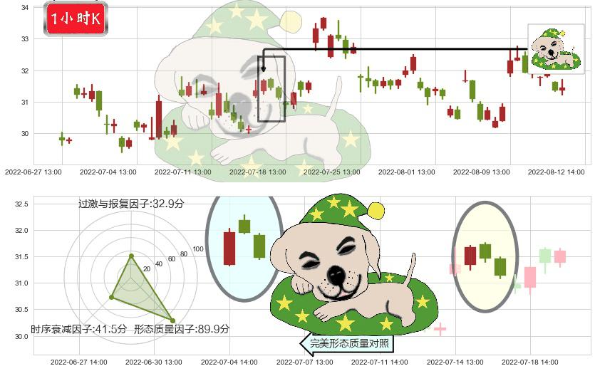 中航飞机(sz000768)黄昏之星（夜星）K线图-阿布量化