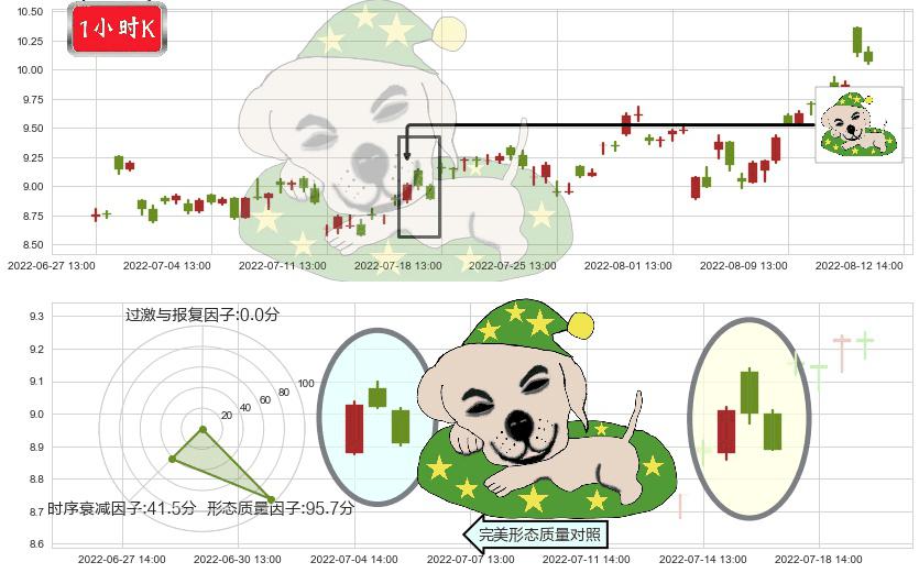 安泰科技(sz000969)黄昏之星（夜星）K线图-阿布量化