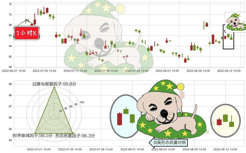 扬杰科技(sz300373)黄昏之星（夜星）K线图-阿布量化