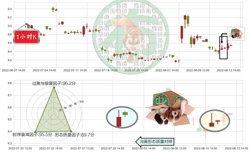 金健米业(sh600127)顶部尽头线（下山虎）K线图-阿布量化