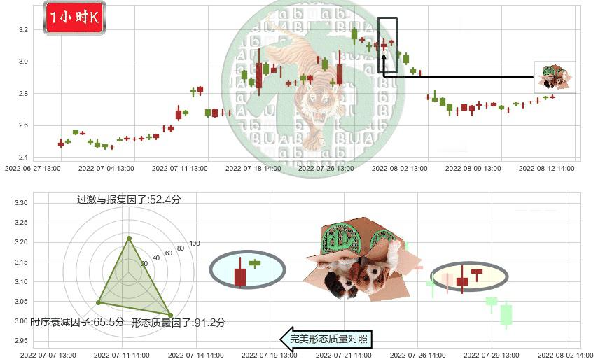 太原重工(sh600169)顶部尽头线（下山虎）K线图-阿布量化