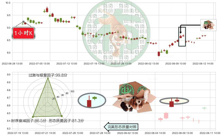 生物股份(sh600201)顶部尽头线（下山虎）K线图-阿布量化