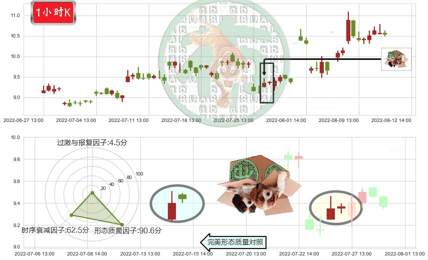国电南自(sh600268)顶部尽头线（下山虎）K线图-阿布量化