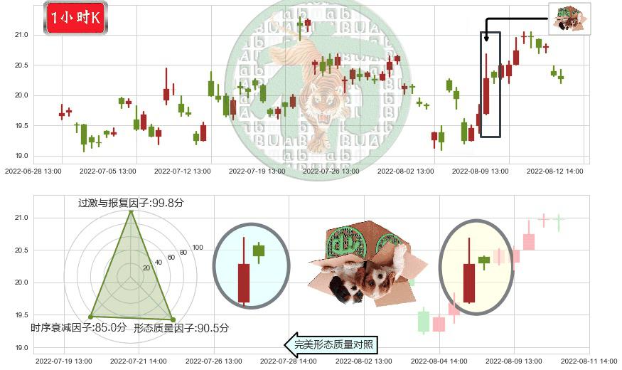 航发科技(sh600391)顶部尽头线（下山虎）K线图-阿布量化