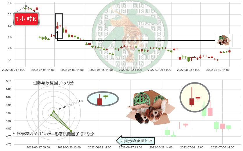 海澜之家(sh600398)顶部尽头线（下山虎）K线图-阿布量化