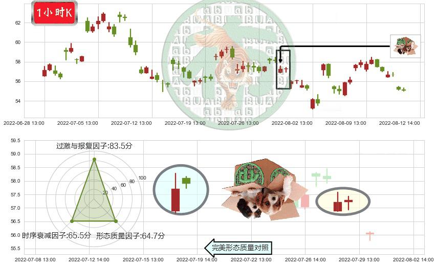 宝钛股份(sh600456)顶部尽头线（下山虎）K线图-阿布量化