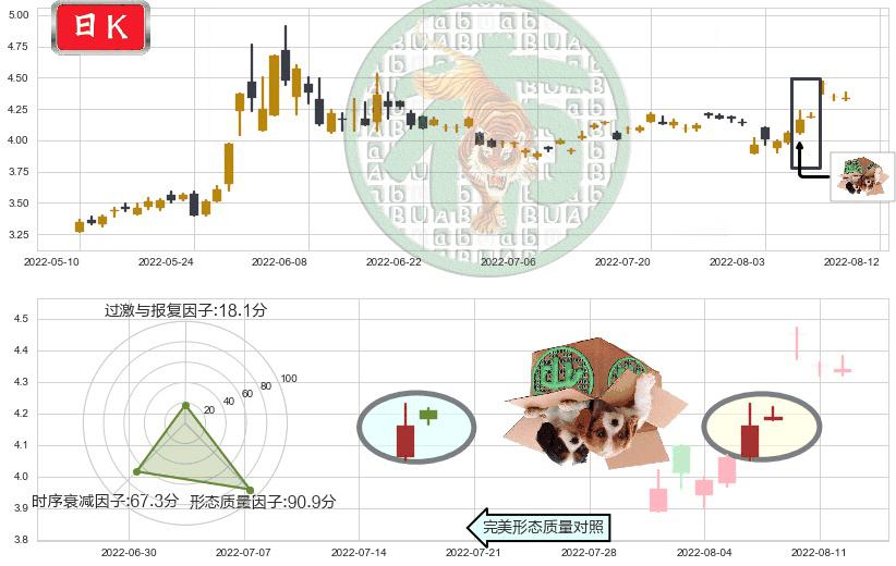 晋西车轴(sh600495)顶部尽头线（下山虎）K线图-阿布量化