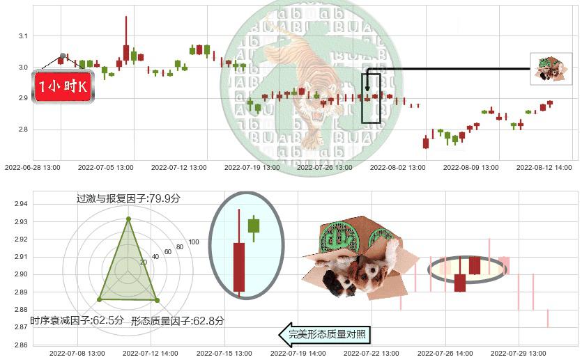 哈药股份(sh600664)顶部尽头线（下山虎）K线图-阿布量化