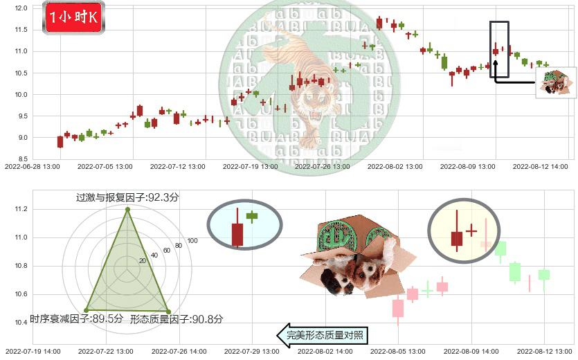 东阳光科(sh600673)顶部尽头线（下山虎）K线图-阿布量化