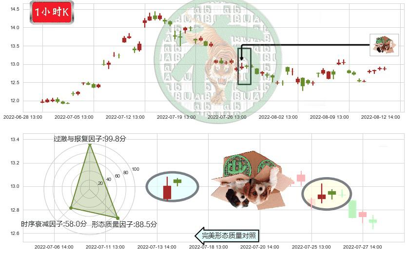 川投能源(sh600674)顶部尽头线（下山虎）K线图-阿布量化