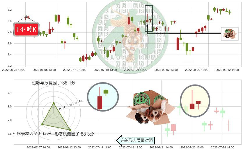 盛屯矿业(sh600711)顶部尽头线（下山虎）K线图-阿布量化