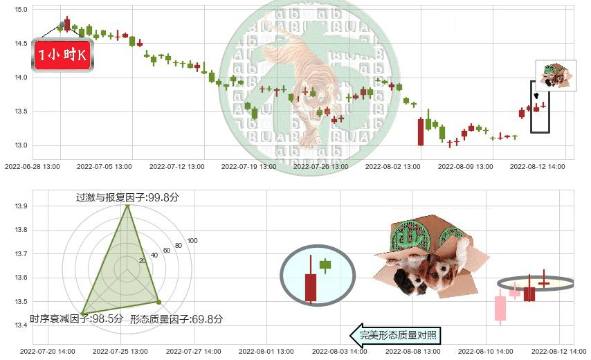 辽宁成大(sh600739)顶部尽头线（下山虎）K线图-阿布量化