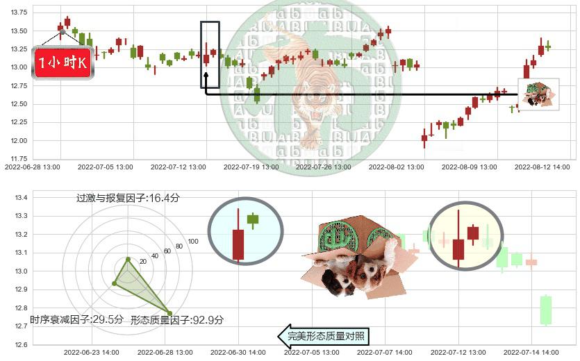 鲁信创投(sh600783)顶部尽头线（下山虎）K线图-阿布量化