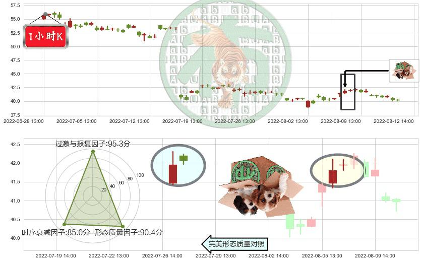 宝信软件(sh600845)顶部尽头线（下山虎）K线图-阿布量化